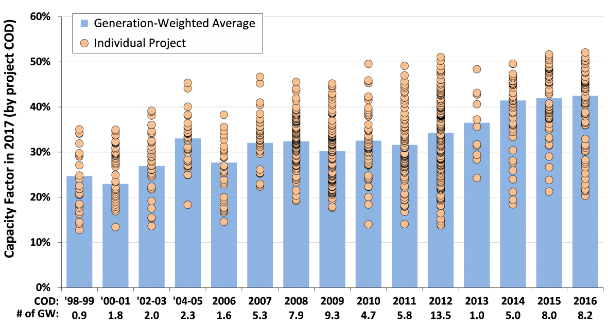 Graph of capacity factor in 2017