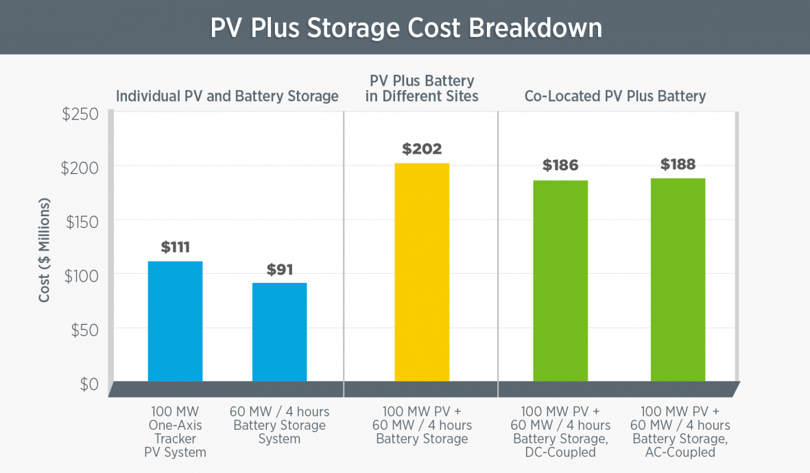 The Marriage of Battery Storage and Solar Panels | Energy Central