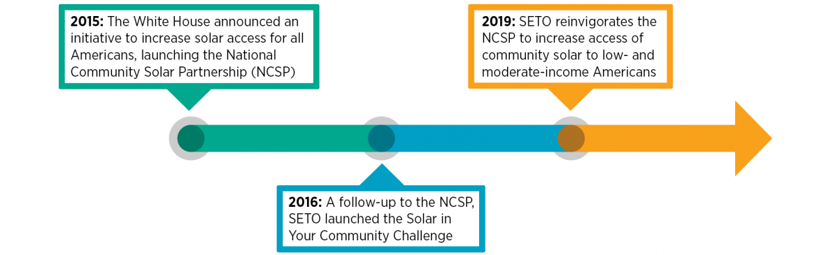 SETO Community Solar Timeline