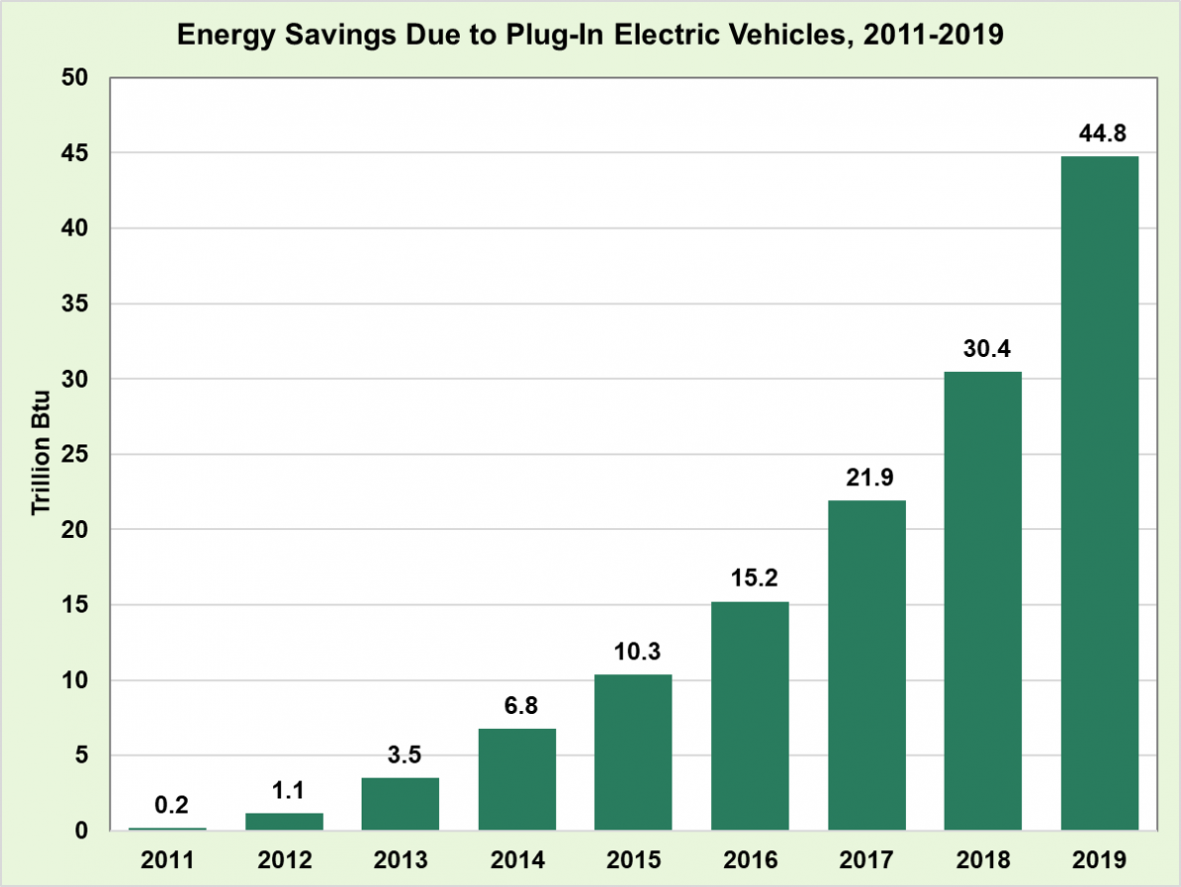 Energy savings due to plug-in electric vehicles from 2011 to 2019.