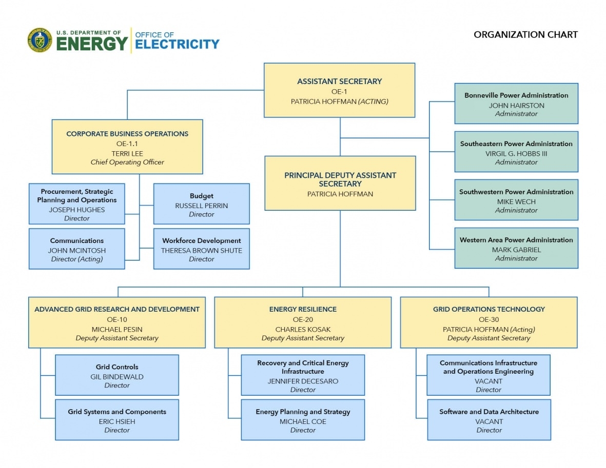 Our organization department of energy