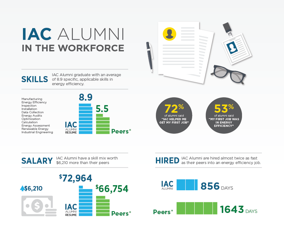 Industrial Assessment Center infographic on graduates in the workforce