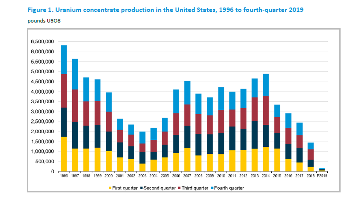 domestic uranium production report