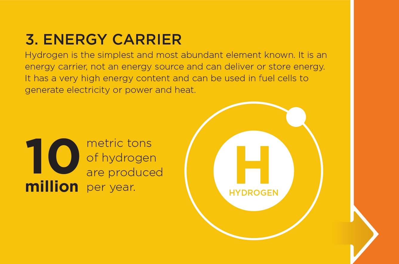 INFOGRAPHIC Hydrogen A Clean, Flexible Energy Carrier Department of