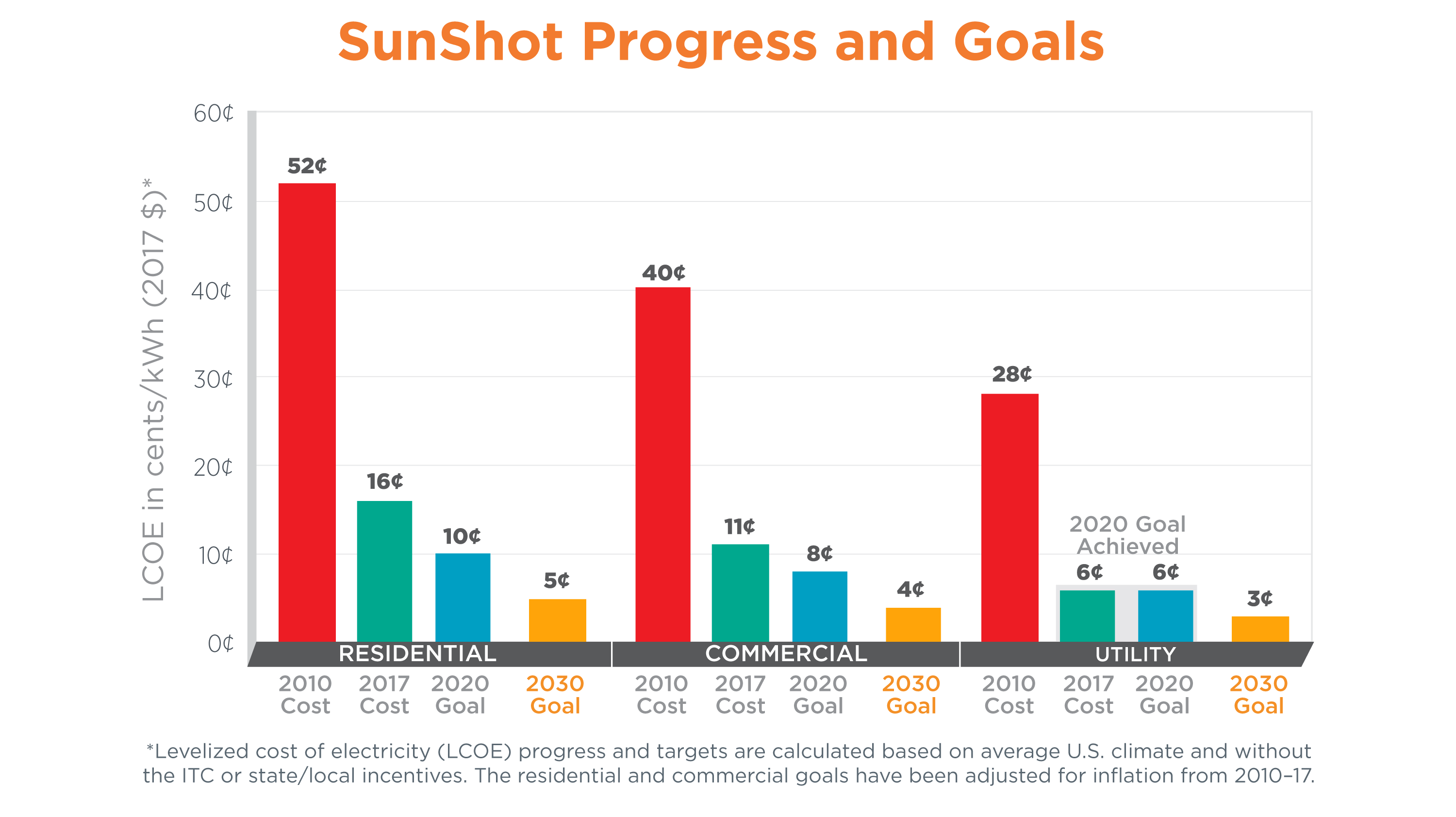 Goals of the Solar Energy Technologies Office Department of Energy