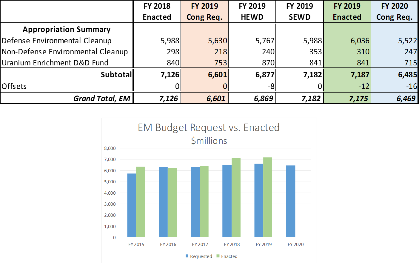 Budget & Performance Department of Energy