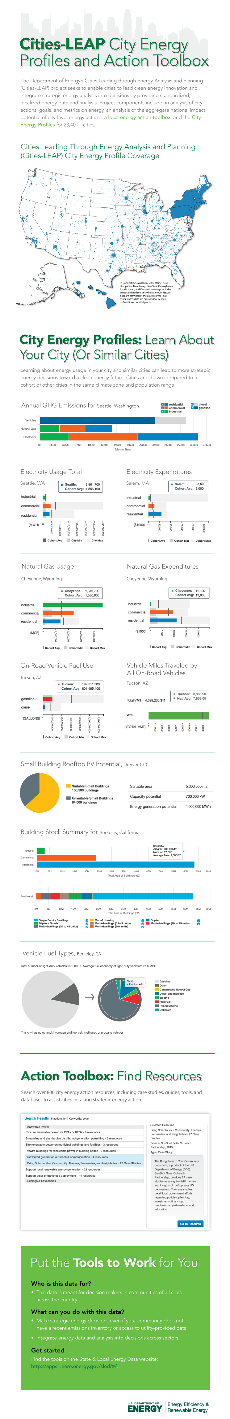 City Energy Profiles and Action Toolbox Infographic City Energy Profiles and Action Toolbox Infographic