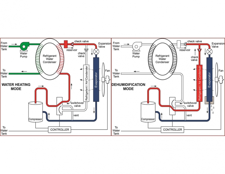 WH/DH Module Process Diagrams; US Patent #8,689,574 B2. Image credit: Oak Ridge National Laboratory WH/DH Module Process Diagrams; US Patent #8,689,574 B2. Image credit: Oak Ridge National Laboratory