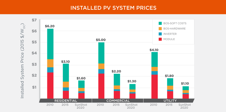 The Role of Advancements in Photovoltaic Efficiency, Reliability, and Costs The Role of Advancements in Photovoltaic Efficiency, Reliability, and Costs