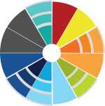 A multi-colored image of an unlabeled circle chart