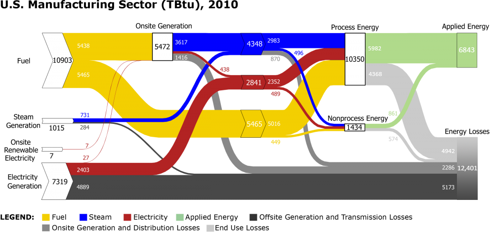 Static Sankey Diagram Full Sector Manufacturing ... process flow diagram for pulp and paper industry 