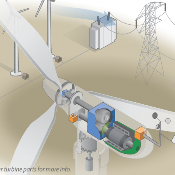 Animation: How a Wind Turbine Works | Department of Energy