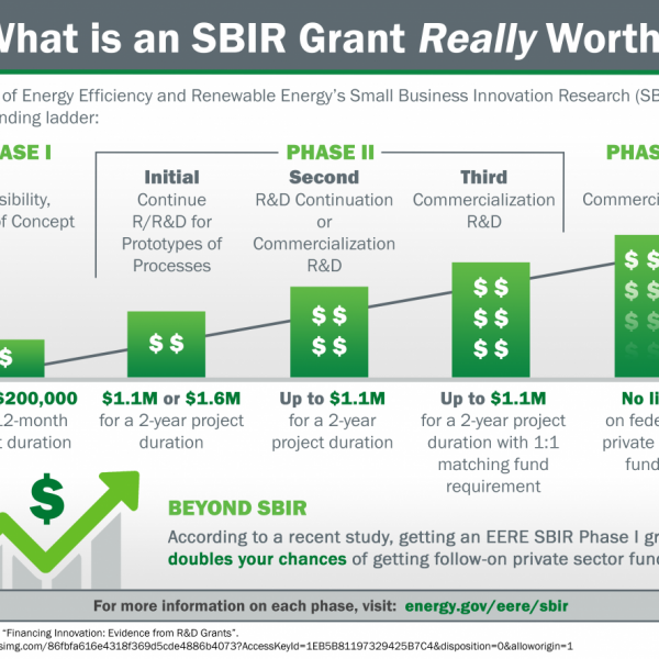 Benefits of EERE Small Business Innovation Grants Confirmed in New