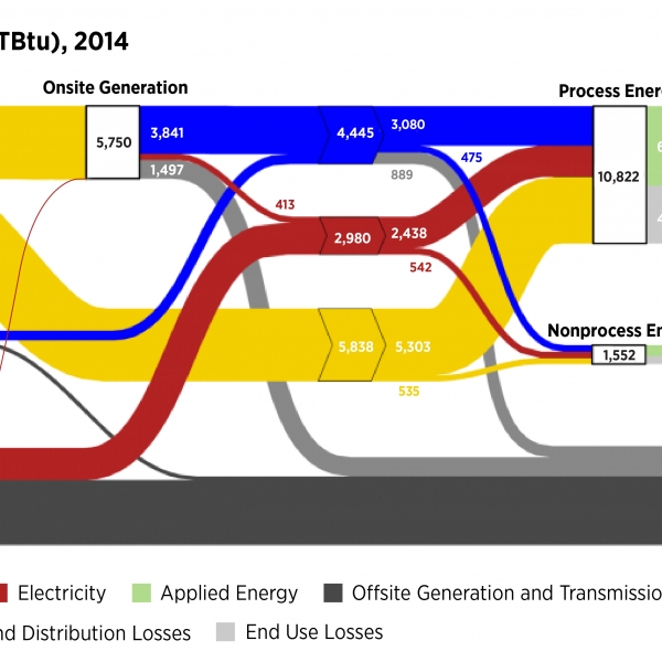 Static Sankey Diagram Full Sector Manufacturing 2010 Mecs
