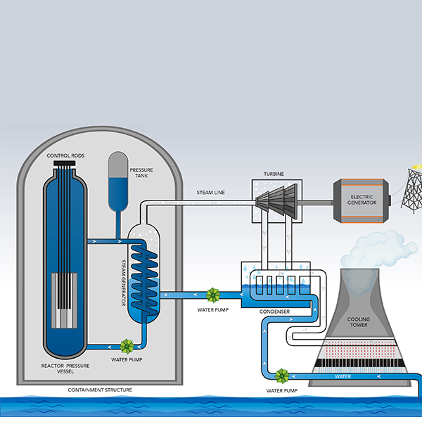 Nuclear 101 How Does A Nuclear Reactor Work Department