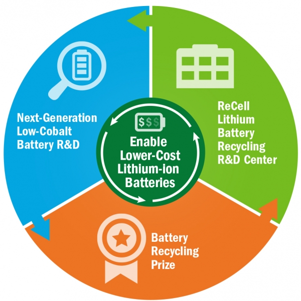 EERE’s Vehicle Technologies Office Releases the Research Plan to Reduce