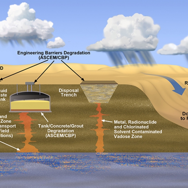 soil and groundwater