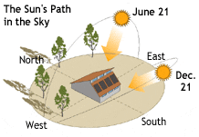 Diagram showing the sun's path in the sky. 