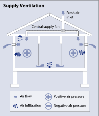 FRESH AIR FOR VENTILATION AND BUILDING PRESSURIZATION