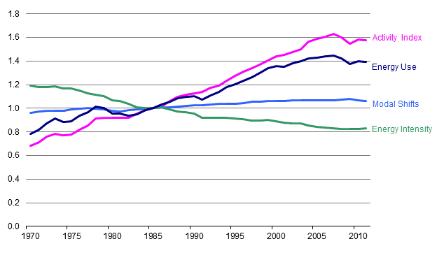 <strong>Figure T1</strong>. Total Transportation Activity, Intensity, Energy Use, and Modal Shifts, 1970-2011 A chart shows four lines representing aggregate transportation activity, total energy use, energy intensity index, and the net impact of shifts in the mix of transportation modes, called modal shifts for the years 1985 to 2004. An index with 1985 equal to 1.0 is plotted on the vertical axis; years are plotted on the horizontal axis. The top line, aggregate transportation activity, rises fairly steadily from 1.0 to 1.55. The second line from the top, transportation total energy use, rises fairly steadily - except for a slight dip in 1991 - from 1.0 to 1.42. The third line from the top, modal shifts, rises only slightly, reaching 1.07 in 2004. The fourth line, energy intensity, is at 1.0 in 1985 and 1986, then drops with a slight undulation, reaching 0.86 in 2004. All lines show very gradual changes throughout the period.