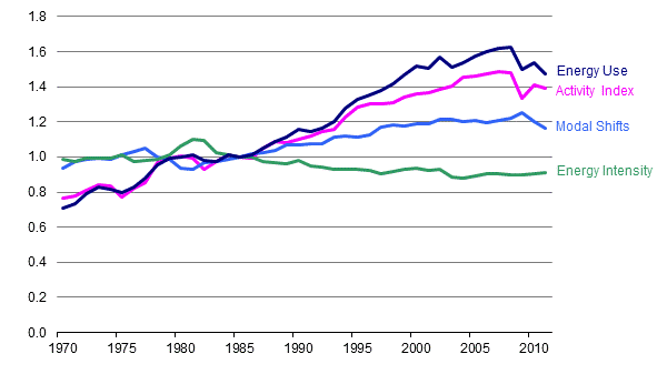 <strong>Figure T3</strong>. Freight Activity, Energy Use, Intensity, and Modal Shifts, 1970-2011 A chart shows three lines representing modal shifts, vehicle choice, and total structure for the years 1985 to 2004. An index with 1985 equal to 1.0 is plotted on the vertical axis; years are plotted on the horizontal axis. The top line, vehicle choice, and the second line, total structure, both drop in the first year to 0.997, then climb above 1.0 in 1987 and move in an undulating fashion fairly closely together until 2003, with the vehicle choice line always slightly above the total structure line. The vehicle choice line rises to just above 1.020, and total structure reaches just below 1.020 in 2003. In the last year, the two lines diverge, with the vehicle choice line moving upward to 1.022, while the total structure line falls to 1.017. The total modal shifts line is nearly flat at or near 1.0 until 1993 when it gradually drops to 0.996 by 2000; then it rises and falls like the top of a ball, reaching nearly 1.0 in 2002 and dropping to 0.995 in 2004.