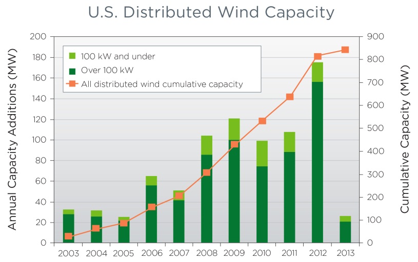 U.S. Distributed Wind Capacity 2003-2013