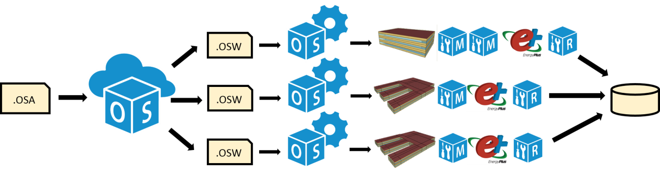 OpenStudio Server supports large-scale analysis