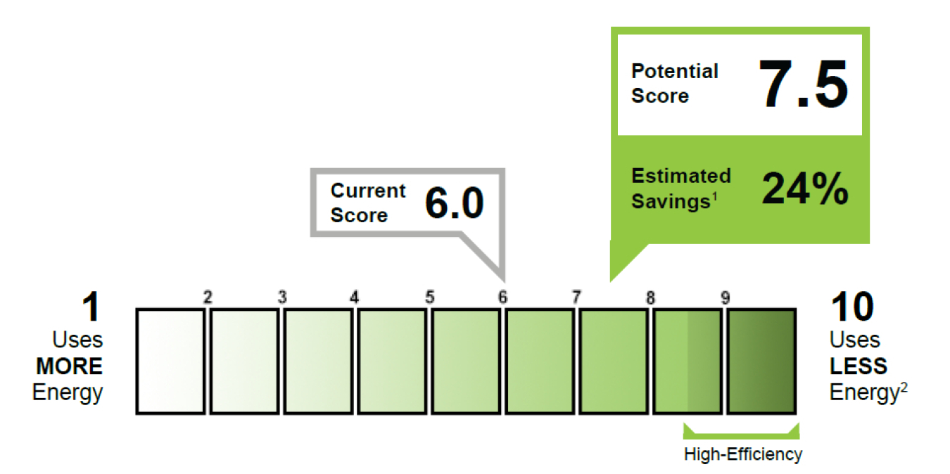 Energy Asset Score label.