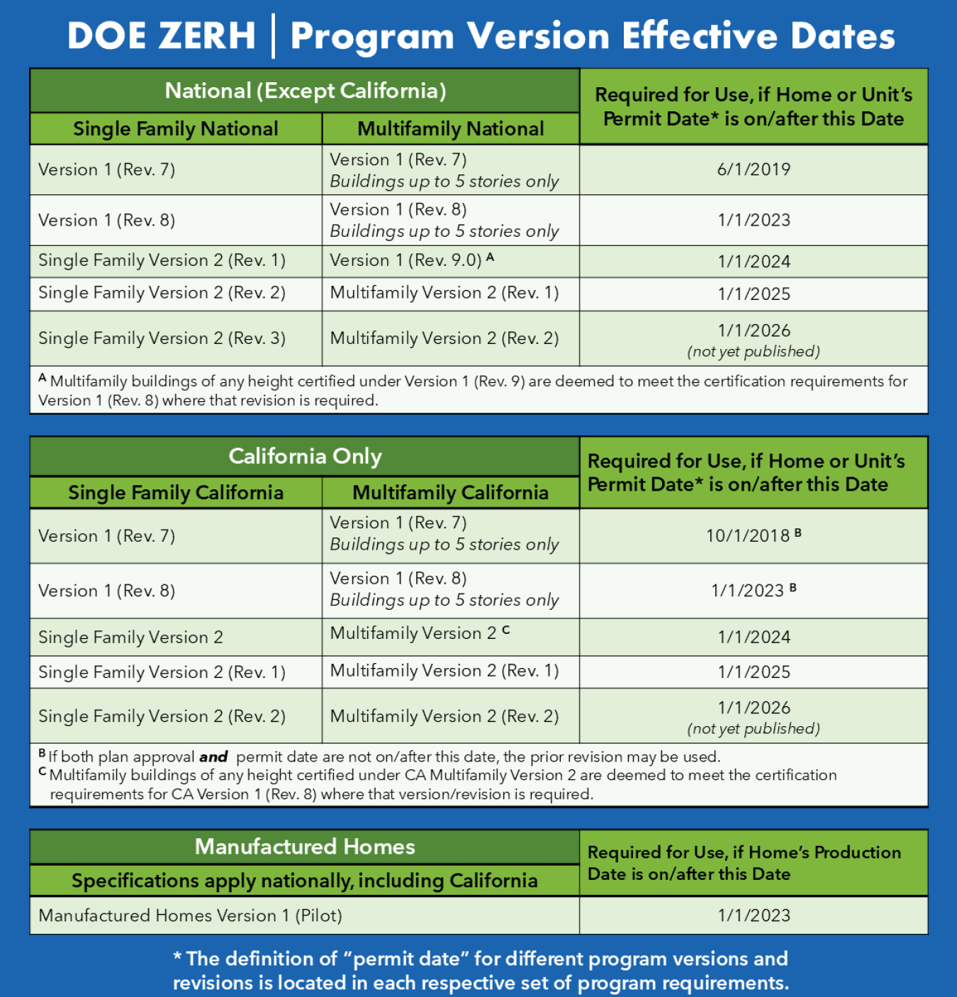 Program Implementation dates for ZERH program